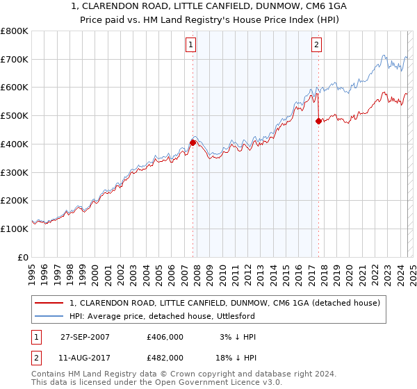 1, CLARENDON ROAD, LITTLE CANFIELD, DUNMOW, CM6 1GA: Price paid vs HM Land Registry's House Price Index