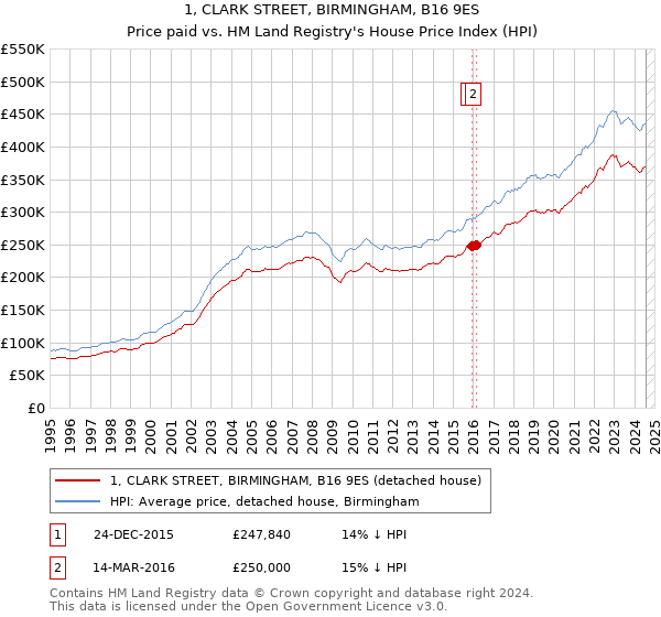 1, CLARK STREET, BIRMINGHAM, B16 9ES: Price paid vs HM Land Registry's House Price Index