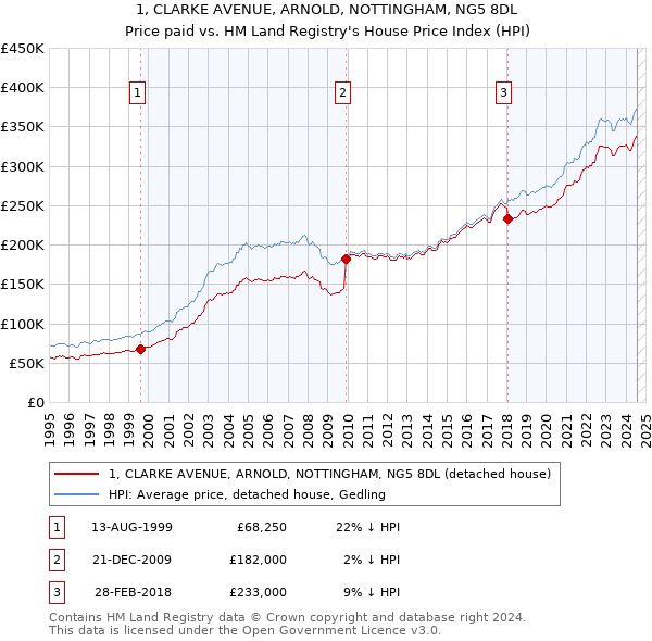 1, CLARKE AVENUE, ARNOLD, NOTTINGHAM, NG5 8DL: Price paid vs HM Land Registry's House Price Index