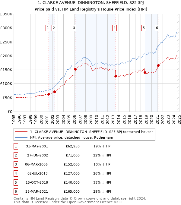 1, CLARKE AVENUE, DINNINGTON, SHEFFIELD, S25 3PJ: Price paid vs HM Land Registry's House Price Index