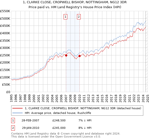 1, CLARKE CLOSE, CROPWELL BISHOP, NOTTINGHAM, NG12 3DR: Price paid vs HM Land Registry's House Price Index