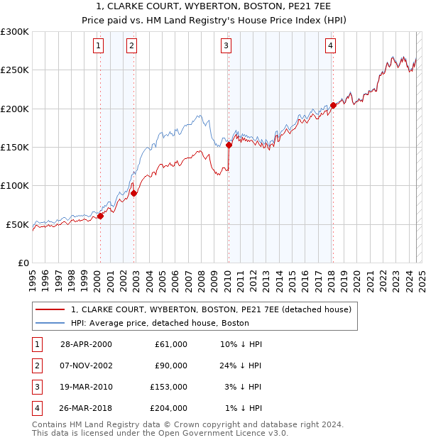 1, CLARKE COURT, WYBERTON, BOSTON, PE21 7EE: Price paid vs HM Land Registry's House Price Index