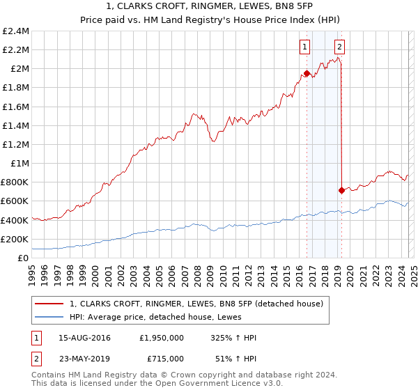 1, CLARKS CROFT, RINGMER, LEWES, BN8 5FP: Price paid vs HM Land Registry's House Price Index