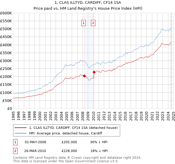 1, CLAS ILLTYD, CARDIFF, CF14 1SA: Price paid vs HM Land Registry's House Price Index