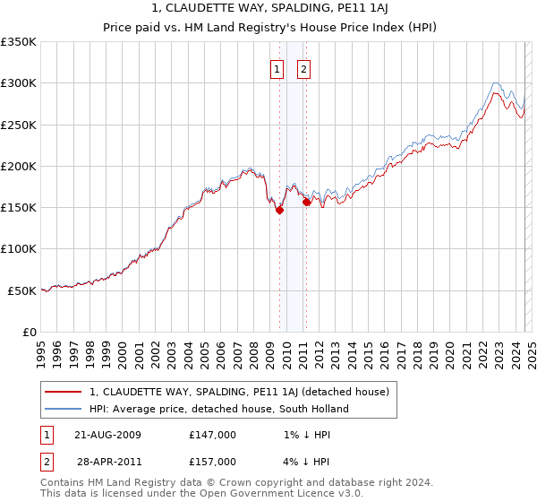 1, CLAUDETTE WAY, SPALDING, PE11 1AJ: Price paid vs HM Land Registry's House Price Index