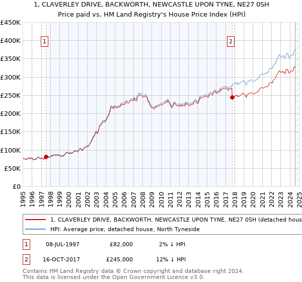 1, CLAVERLEY DRIVE, BACKWORTH, NEWCASTLE UPON TYNE, NE27 0SH: Price paid vs HM Land Registry's House Price Index