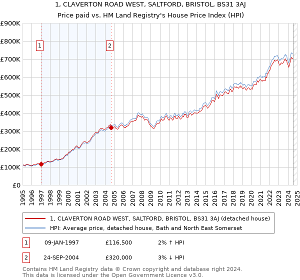 1, CLAVERTON ROAD WEST, SALTFORD, BRISTOL, BS31 3AJ: Price paid vs HM Land Registry's House Price Index