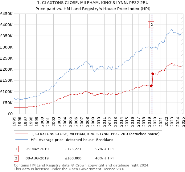 1, CLAXTONS CLOSE, MILEHAM, KING'S LYNN, PE32 2RU: Price paid vs HM Land Registry's House Price Index