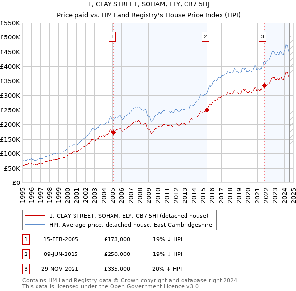 1, CLAY STREET, SOHAM, ELY, CB7 5HJ: Price paid vs HM Land Registry's House Price Index