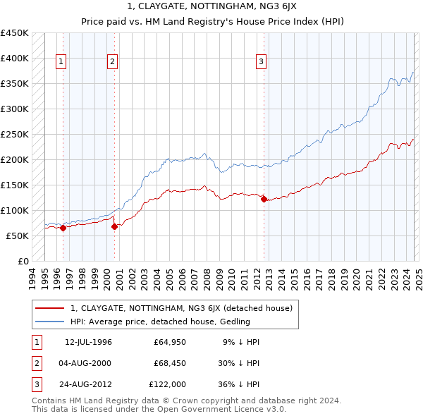 1, CLAYGATE, NOTTINGHAM, NG3 6JX: Price paid vs HM Land Registry's House Price Index