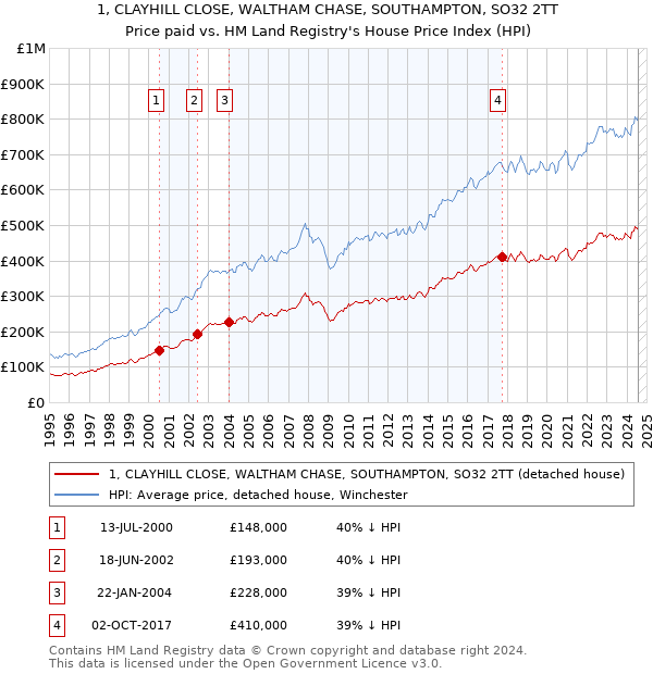 1, CLAYHILL CLOSE, WALTHAM CHASE, SOUTHAMPTON, SO32 2TT: Price paid vs HM Land Registry's House Price Index