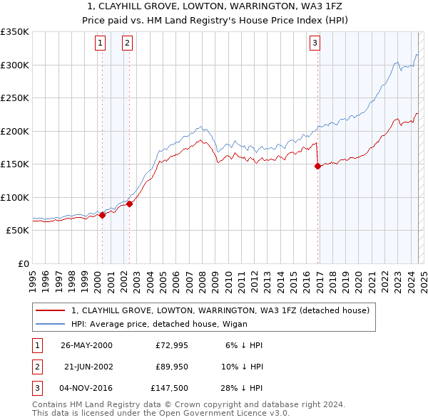 1, CLAYHILL GROVE, LOWTON, WARRINGTON, WA3 1FZ: Price paid vs HM Land Registry's House Price Index