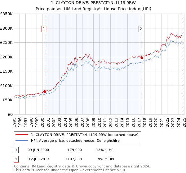 1, CLAYTON DRIVE, PRESTATYN, LL19 9RW: Price paid vs HM Land Registry's House Price Index