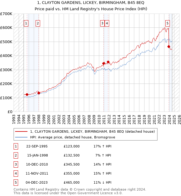 1, CLAYTON GARDENS, LICKEY, BIRMINGHAM, B45 8EQ: Price paid vs HM Land Registry's House Price Index