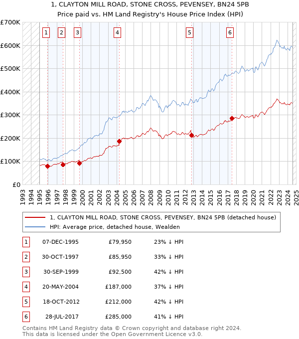 1, CLAYTON MILL ROAD, STONE CROSS, PEVENSEY, BN24 5PB: Price paid vs HM Land Registry's House Price Index