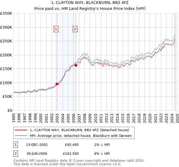 1, CLAYTON WAY, BLACKBURN, BB2 4FZ: Price paid vs HM Land Registry's House Price Index