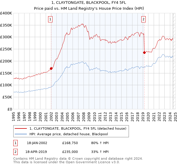 1, CLAYTONGATE, BLACKPOOL, FY4 5FL: Price paid vs HM Land Registry's House Price Index