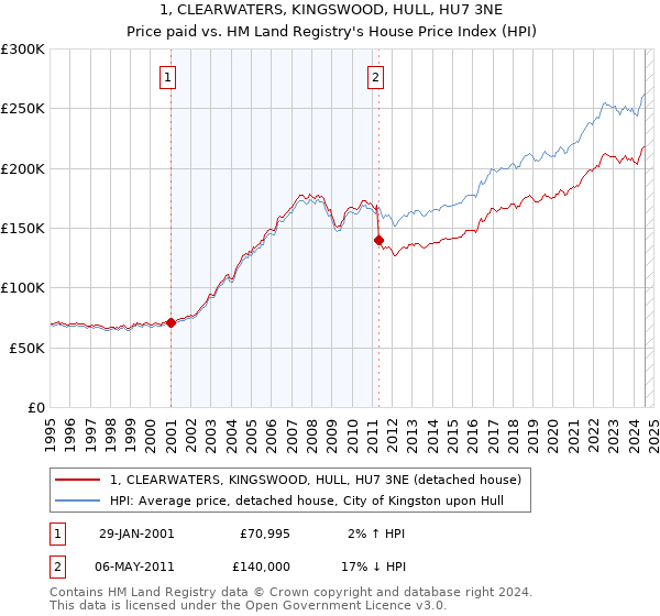 1, CLEARWATERS, KINGSWOOD, HULL, HU7 3NE: Price paid vs HM Land Registry's House Price Index