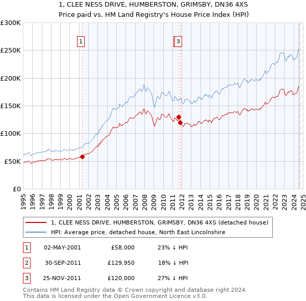 1, CLEE NESS DRIVE, HUMBERSTON, GRIMSBY, DN36 4XS: Price paid vs HM Land Registry's House Price Index