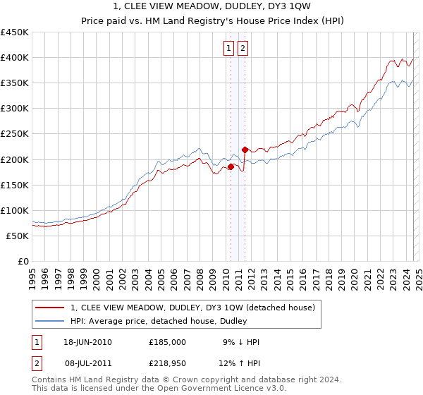 1, CLEE VIEW MEADOW, DUDLEY, DY3 1QW: Price paid vs HM Land Registry's House Price Index