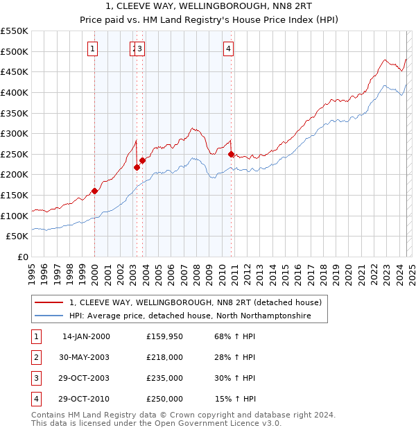 1, CLEEVE WAY, WELLINGBOROUGH, NN8 2RT: Price paid vs HM Land Registry's House Price Index