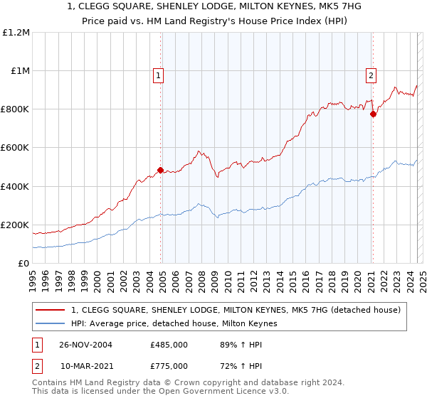 1, CLEGG SQUARE, SHENLEY LODGE, MILTON KEYNES, MK5 7HG: Price paid vs HM Land Registry's House Price Index