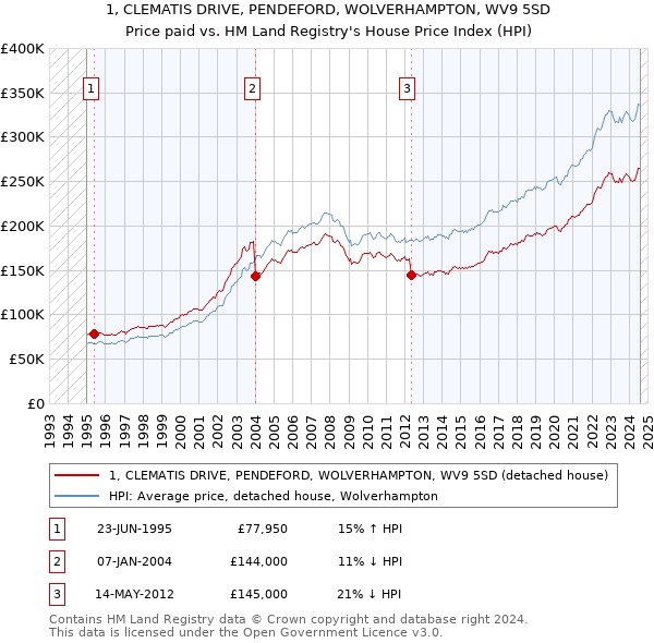 1, CLEMATIS DRIVE, PENDEFORD, WOLVERHAMPTON, WV9 5SD: Price paid vs HM Land Registry's House Price Index