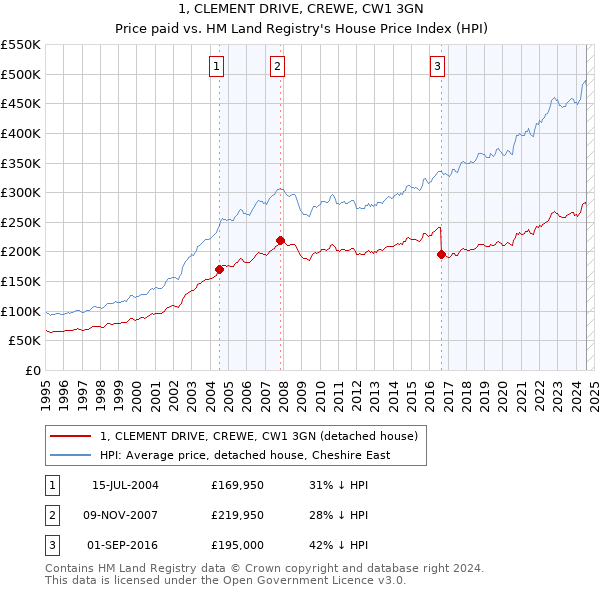 1, CLEMENT DRIVE, CREWE, CW1 3GN: Price paid vs HM Land Registry's House Price Index