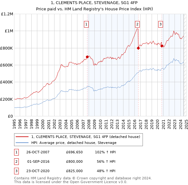 1, CLEMENTS PLACE, STEVENAGE, SG1 4FP: Price paid vs HM Land Registry's House Price Index