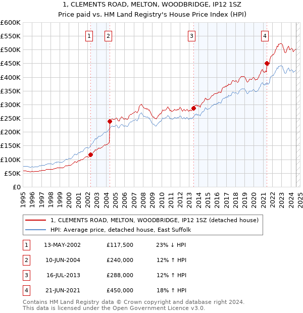 1, CLEMENTS ROAD, MELTON, WOODBRIDGE, IP12 1SZ: Price paid vs HM Land Registry's House Price Index