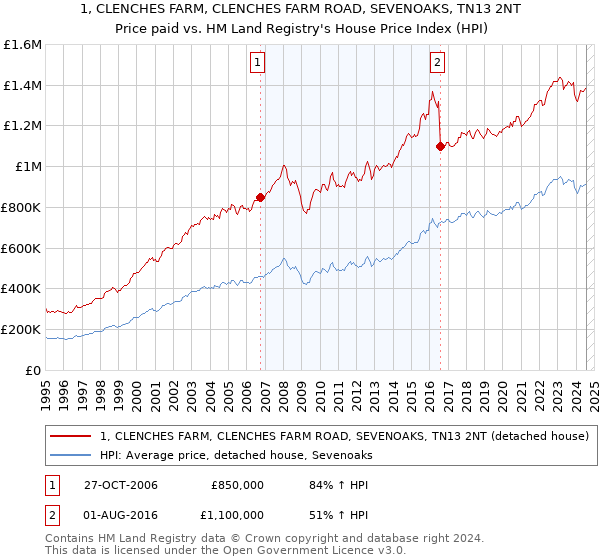 1, CLENCHES FARM, CLENCHES FARM ROAD, SEVENOAKS, TN13 2NT: Price paid vs HM Land Registry's House Price Index