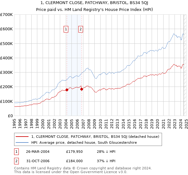 1, CLERMONT CLOSE, PATCHWAY, BRISTOL, BS34 5QJ: Price paid vs HM Land Registry's House Price Index