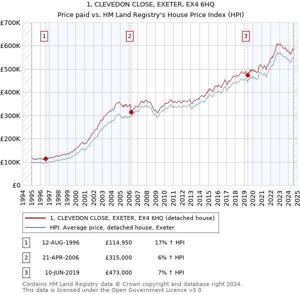 1, CLEVEDON CLOSE, EXETER, EX4 6HQ: Price paid vs HM Land Registry's House Price Index