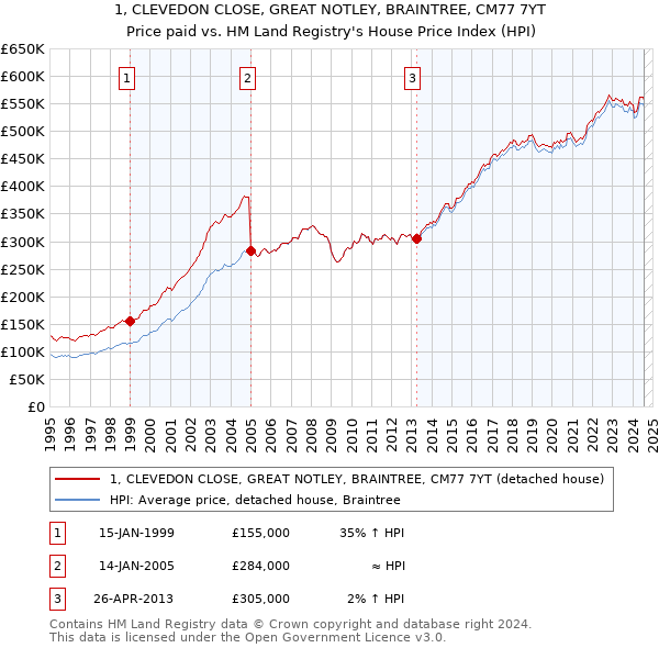 1, CLEVEDON CLOSE, GREAT NOTLEY, BRAINTREE, CM77 7YT: Price paid vs HM Land Registry's House Price Index