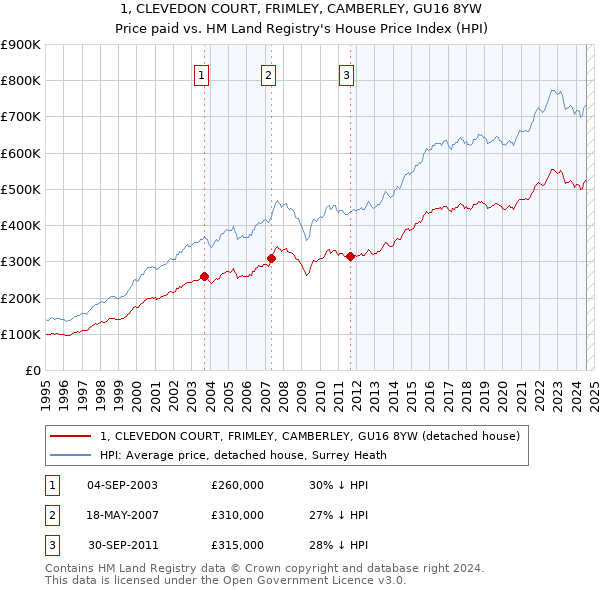 1, CLEVEDON COURT, FRIMLEY, CAMBERLEY, GU16 8YW: Price paid vs HM Land Registry's House Price Index