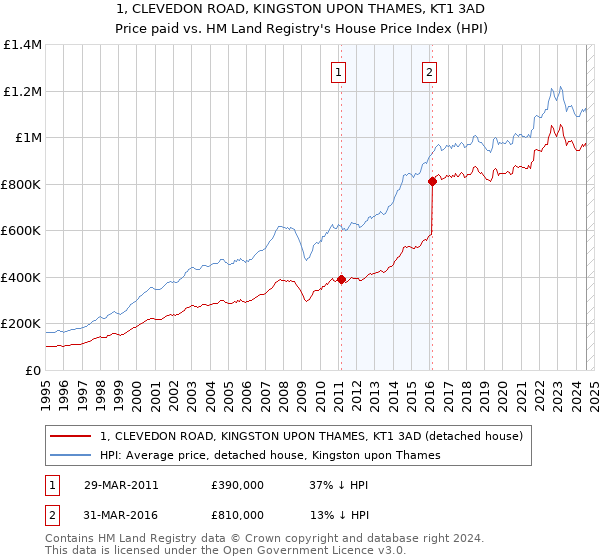 1, CLEVEDON ROAD, KINGSTON UPON THAMES, KT1 3AD: Price paid vs HM Land Registry's House Price Index