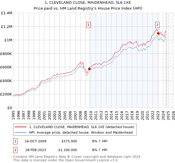 1, CLEVELAND CLOSE, MAIDENHEAD, SL6 1XE: Price paid vs HM Land Registry's House Price Index