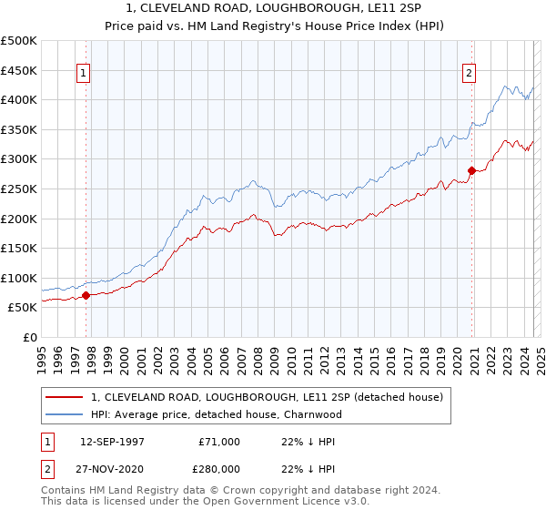 1, CLEVELAND ROAD, LOUGHBOROUGH, LE11 2SP: Price paid vs HM Land Registry's House Price Index