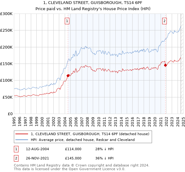 1, CLEVELAND STREET, GUISBOROUGH, TS14 6PF: Price paid vs HM Land Registry's House Price Index