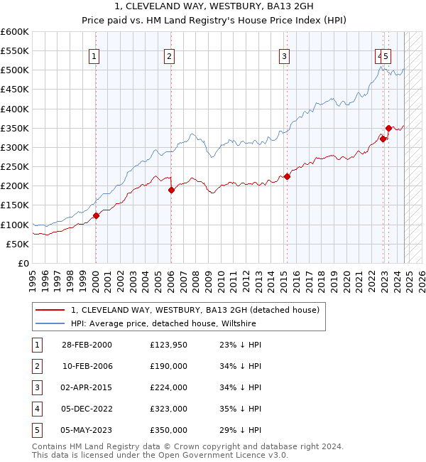 1, CLEVELAND WAY, WESTBURY, BA13 2GH: Price paid vs HM Land Registry's House Price Index