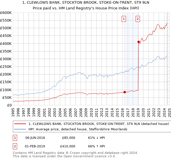 1, CLEWLOWS BANK, STOCKTON BROOK, STOKE-ON-TRENT, ST9 9LN: Price paid vs HM Land Registry's House Price Index