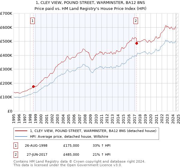 1, CLEY VIEW, POUND STREET, WARMINSTER, BA12 8NS: Price paid vs HM Land Registry's House Price Index