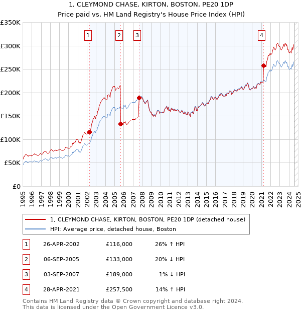 1, CLEYMOND CHASE, KIRTON, BOSTON, PE20 1DP: Price paid vs HM Land Registry's House Price Index