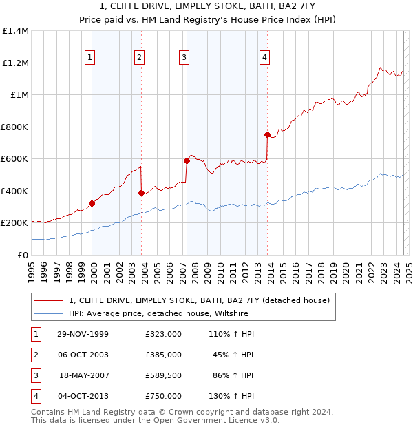 1, CLIFFE DRIVE, LIMPLEY STOKE, BATH, BA2 7FY: Price paid vs HM Land Registry's House Price Index