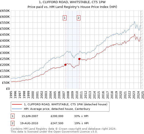 1, CLIFFORD ROAD, WHITSTABLE, CT5 1PW: Price paid vs HM Land Registry's House Price Index