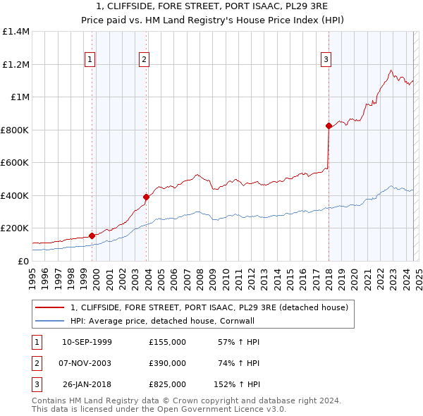 1, CLIFFSIDE, FORE STREET, PORT ISAAC, PL29 3RE: Price paid vs HM Land Registry's House Price Index