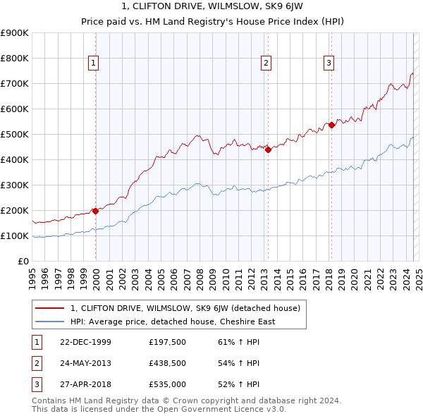 1, CLIFTON DRIVE, WILMSLOW, SK9 6JW: Price paid vs HM Land Registry's House Price Index