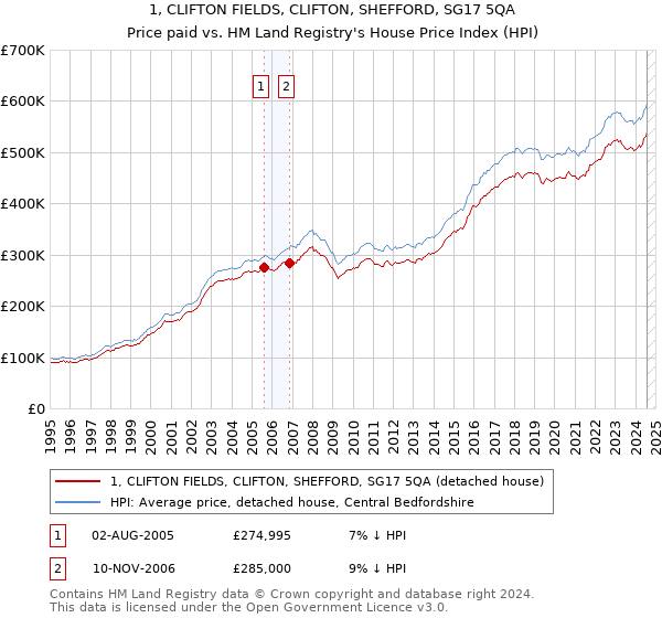 1, CLIFTON FIELDS, CLIFTON, SHEFFORD, SG17 5QA: Price paid vs HM Land Registry's House Price Index