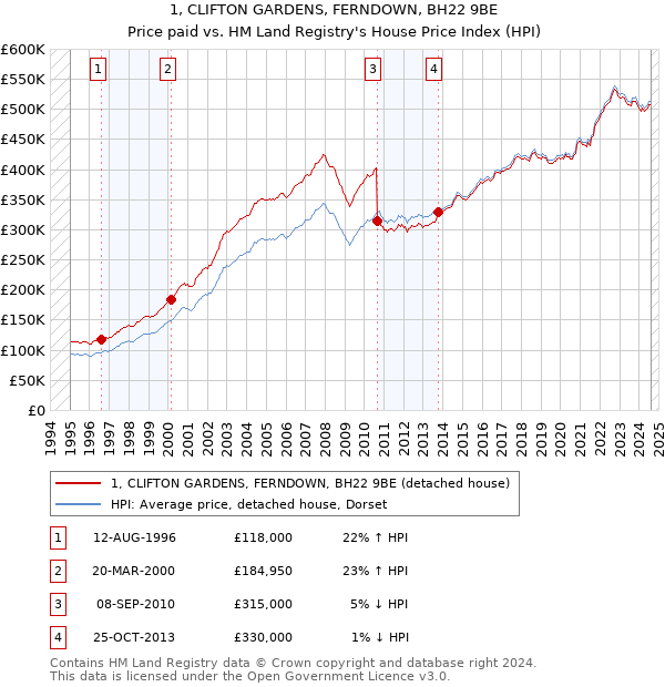 1, CLIFTON GARDENS, FERNDOWN, BH22 9BE: Price paid vs HM Land Registry's House Price Index