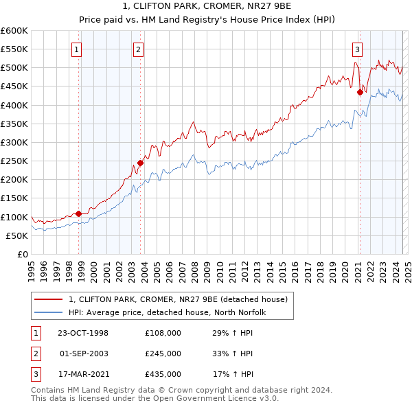 1, CLIFTON PARK, CROMER, NR27 9BE: Price paid vs HM Land Registry's House Price Index